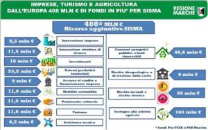 fondi terremoto marche