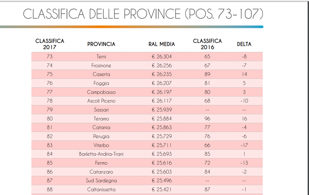 classifica stipendi ascoli