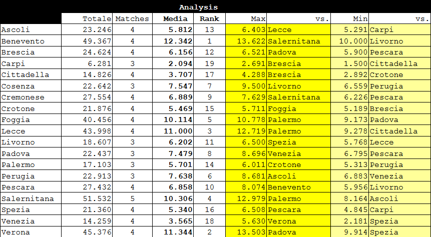 Media spettatori Serie B 2018-2019