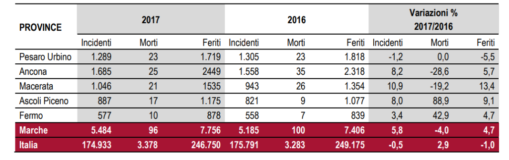 istat marche incidenti stradali