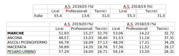 Scuola Marche