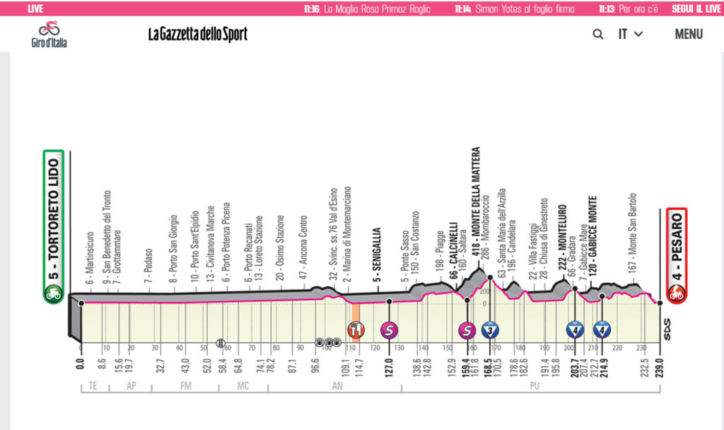 giro d