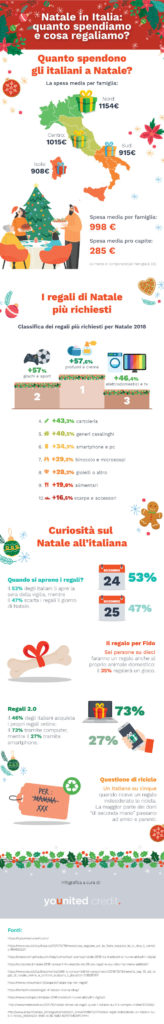 Il Natale in Italia - Infografica Younited Credit