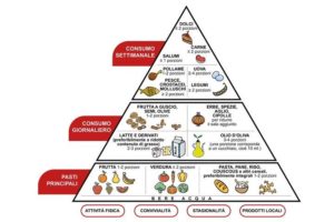 Dieta Mediterranea (Schema Fondazione Veronesi)