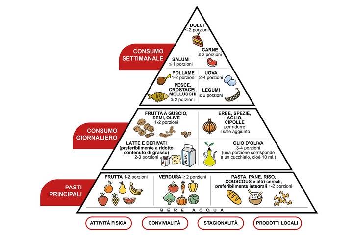 Dieta Mediterranea (Schema Fondazione Veronesi)