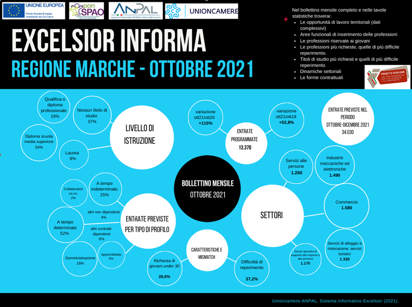 lavoro marche