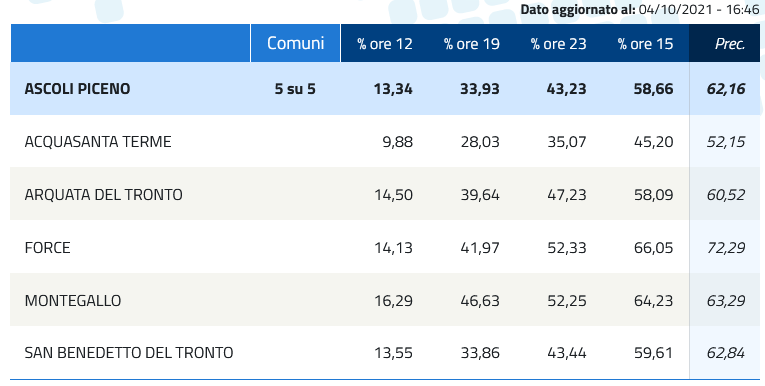 elezioni affluenza ascoli