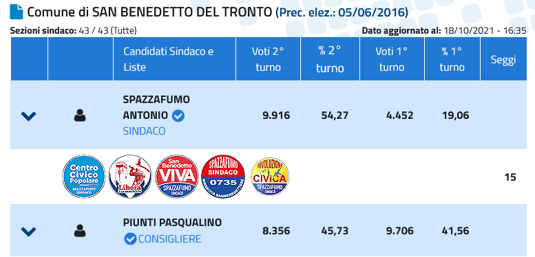 san benedetto del tronto voti