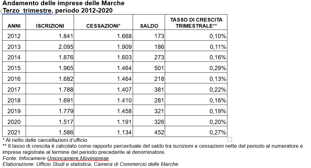 marche demografia imprese