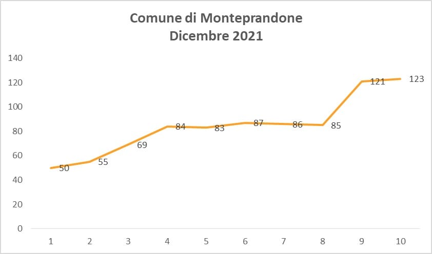 Monteprandone andamento c-19