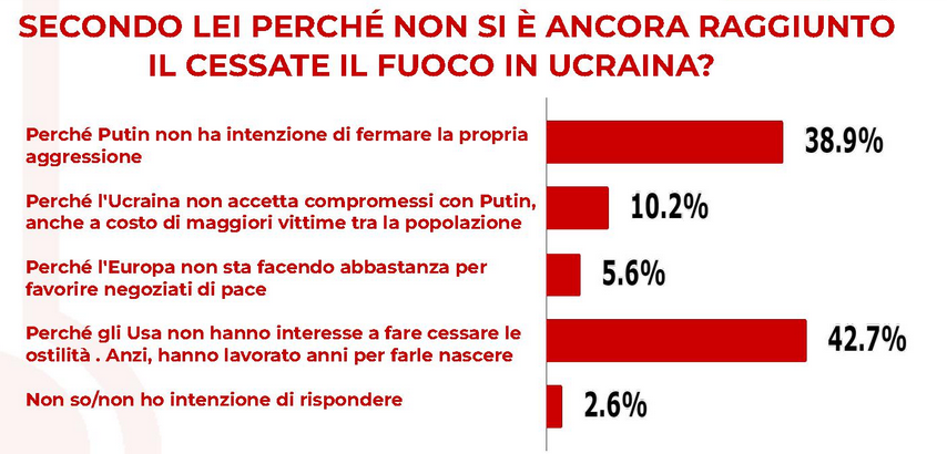ucraina sondaggio 