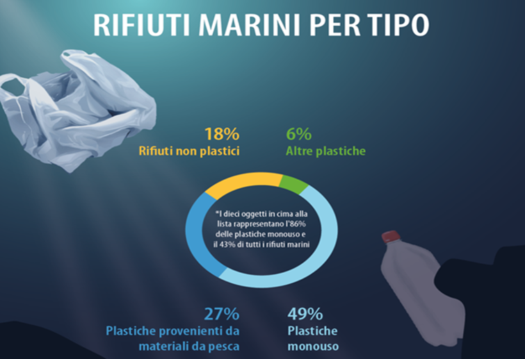 plastica in discarica Marche, crisi riciclo plastica, Marche a Rifiuti Zero, raccolta differenziata plastica, inceneritore Marche, riduzione rifiuti, tariffazione puntuale, economia circolare, discariche marchigiane, Corepla