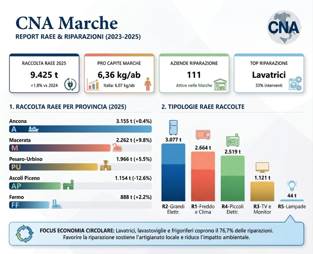 Rifiuti elettronici, nelle Marche