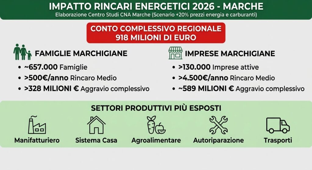 caro energia, CNA Marche, bollette, energia elettrica, gas, carburanti, imprese marchigiane, famiglie, fotovoltaico, economia Marche